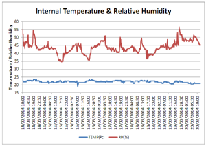 Data logging graph of temperature & humidity